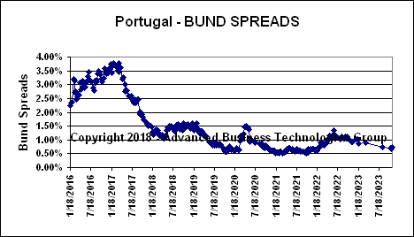 Portugal Bund Spreads